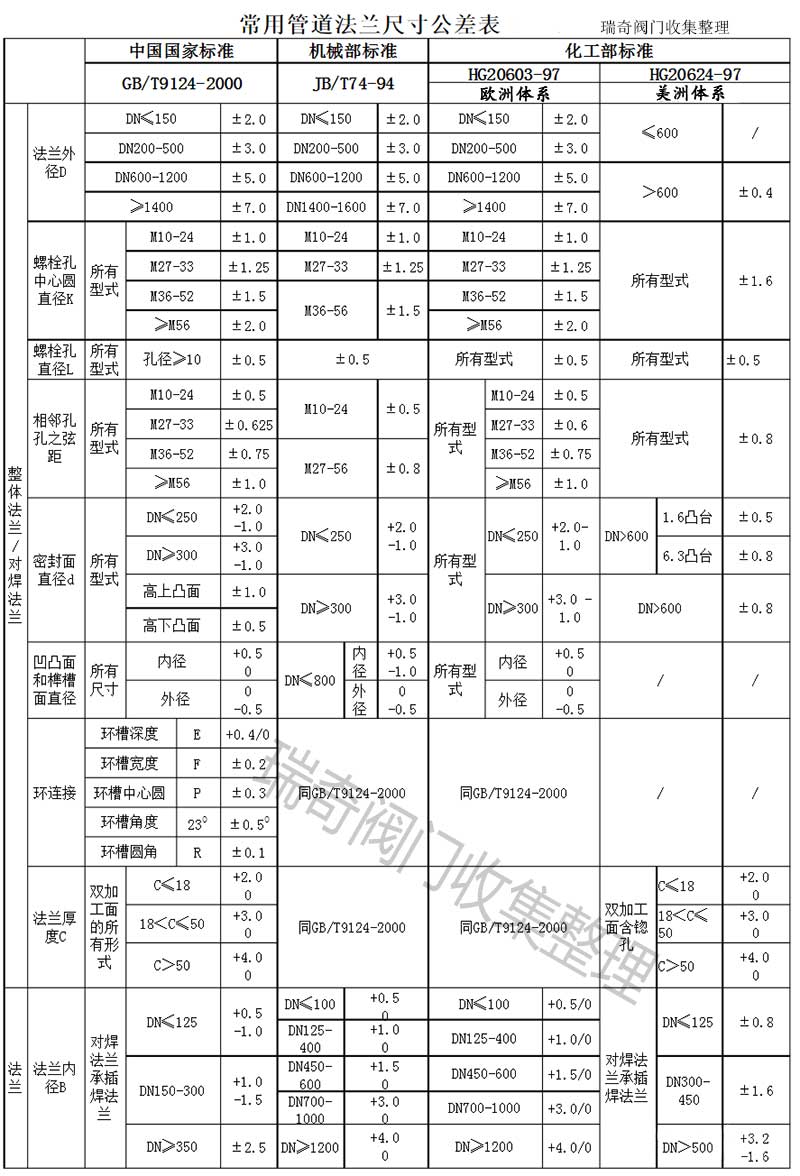 國標(biāo)法蘭-機(jī)標(biāo)法蘭-化工部法蘭-石化法蘭-常用法蘭公差表